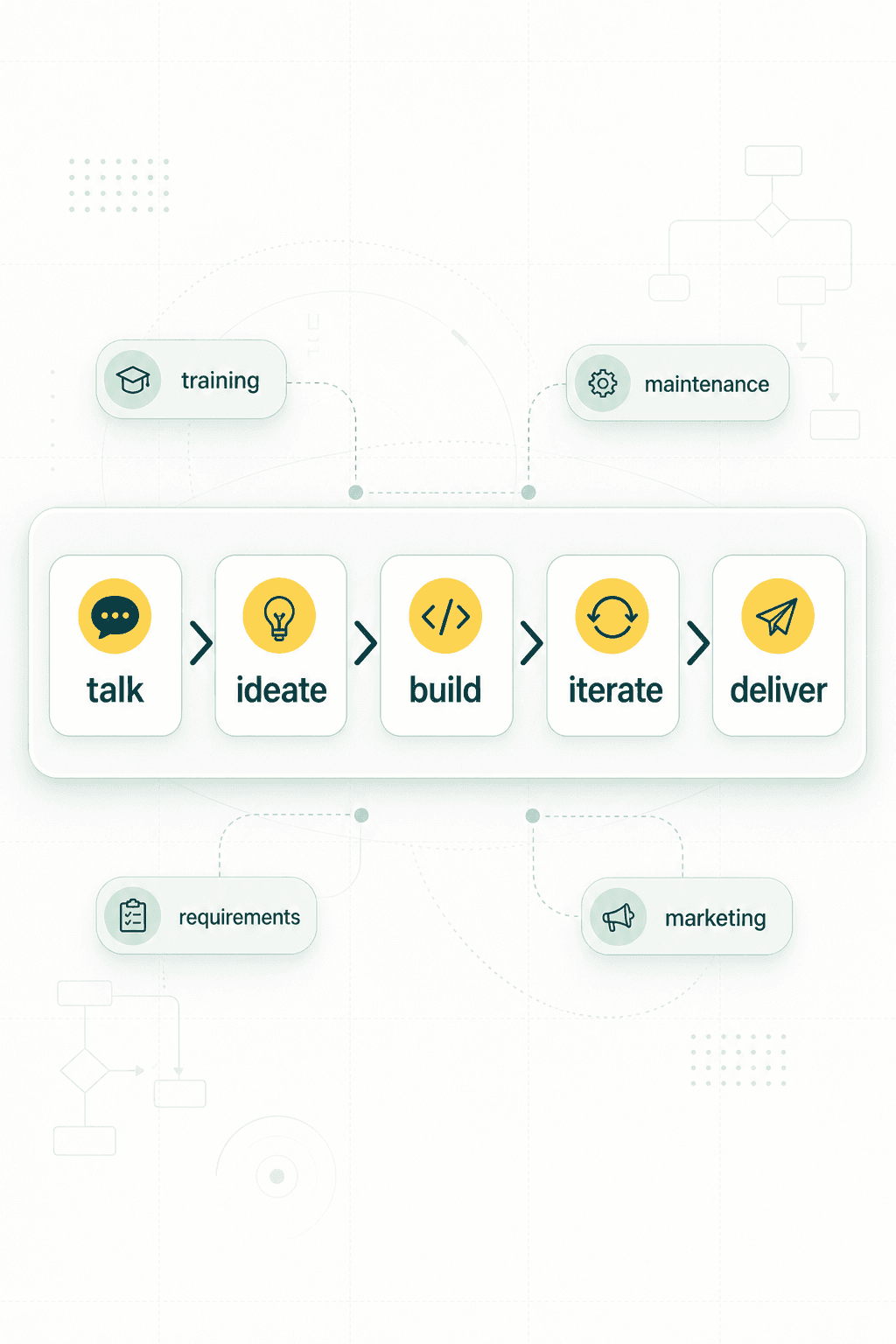 Technical process flow: talk, ideate, build, iterate, deliver, with training, maintenance, requirements, and marketing in the background.
